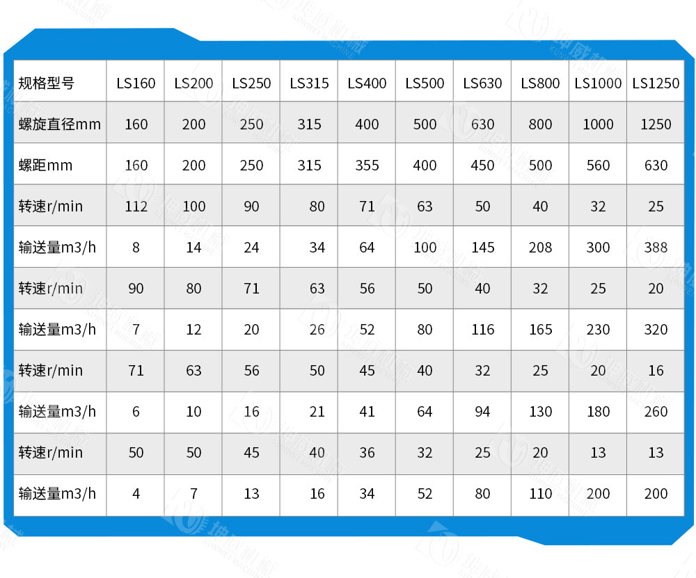 LS型螺旋输送机技术参数 LS型螺旋输送机技术参数
