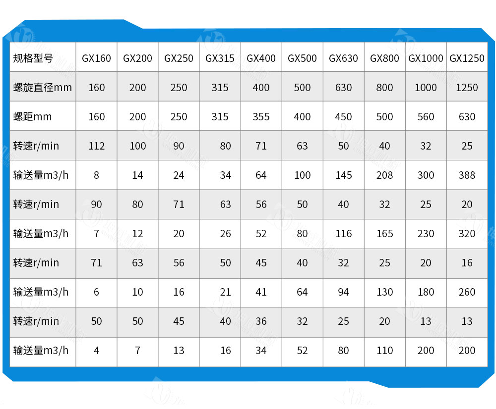 绞龙螺旋输送机技术参数 绞龙螺旋输送机技术参数